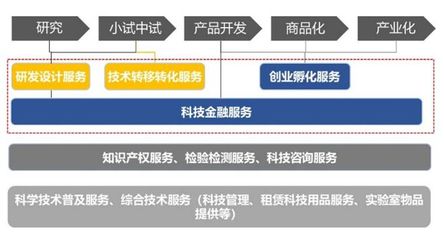 科技服務業的發展態勢及集聚模式 技術服務的卓越提升與開發實踐的逐步演進